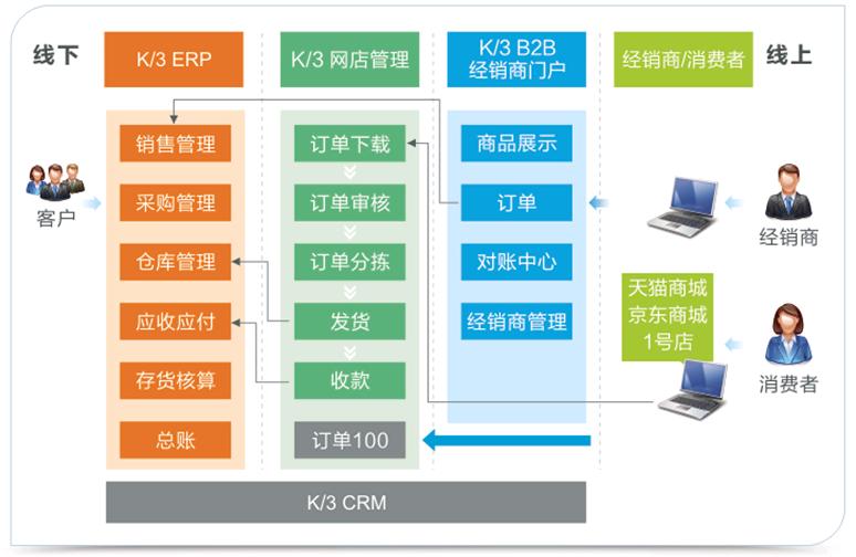 中小型电商企业需要上电子erp吗?