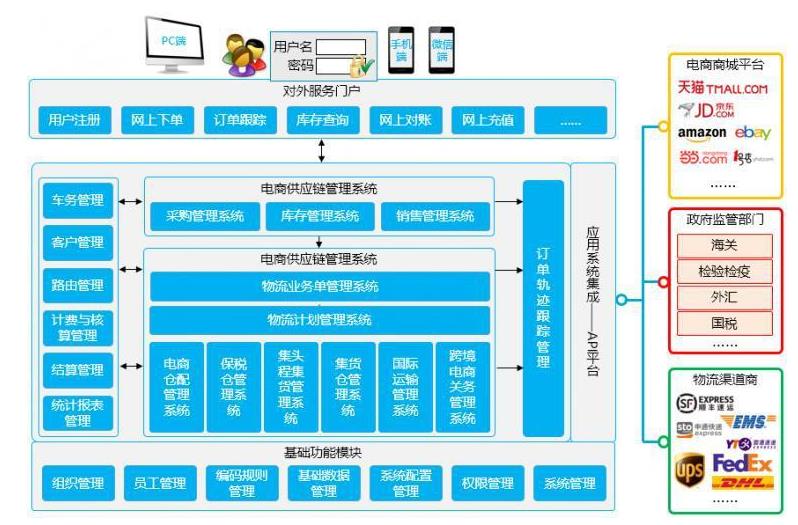 电商erp系统和普通erp系统有什么不同?