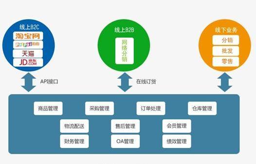 适合电商行业的erp系统有哪些?